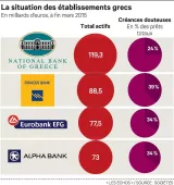Le banques grecques, toujours ultra-fragiles, rouvrent sous contrôle


