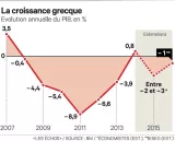 Grèce?: 2016, vers la fin de la récession??


