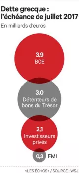 Eurogroupe : Paris tente une médiation sur la dette grecque


