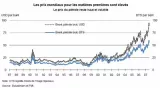 petrole prix