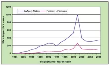 sida 2004 progression