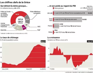 Grèce?: les Européens posent de nouvelles conditions L'Eurogroupe chiffre les besoins de financement de la Grèce entre 82 et 86 milliards d'euros sur trois ans