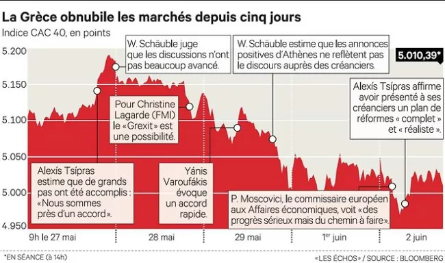 Pourquoi le risque de «?Grexit?» agite les marchés


