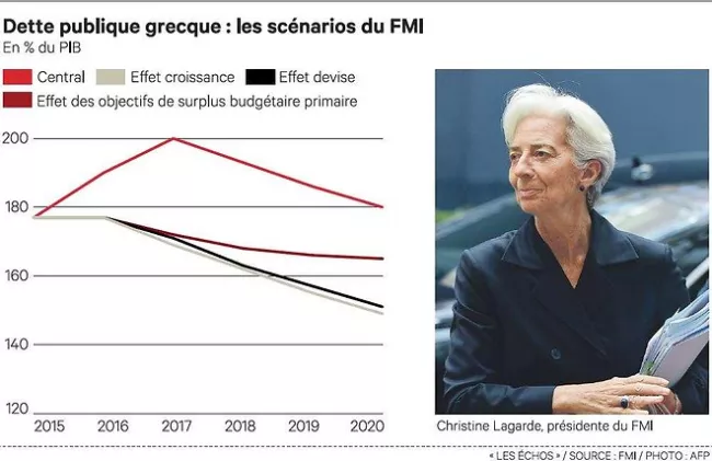 Pour le FMI, il n'existe que deux solutions pour faire face au dérapage prévisible de la dette publique grecque : soit en rallonger très fortement la maturité, soit encaisser une perte sèche sur une partie de celle-ci


