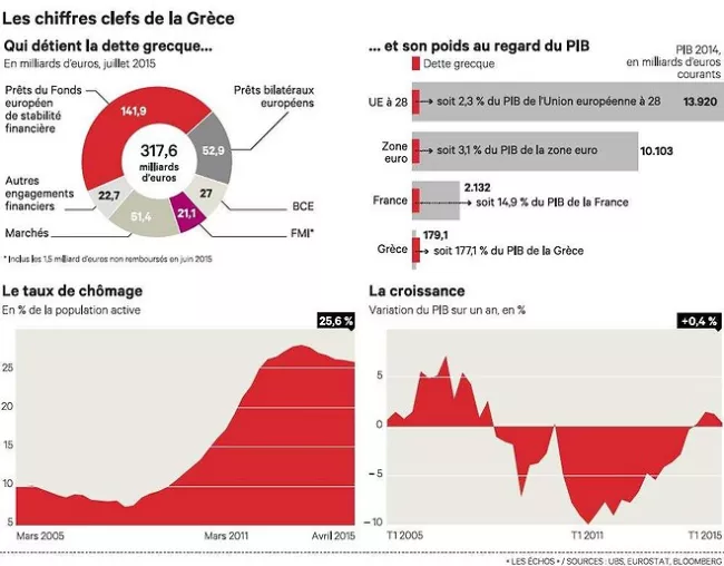 L'Eurogroupe chiffre les besoins de financement de la Grèce entre 82 et 86 milliards d'euros sur trois ans



