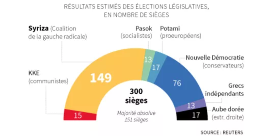 La répartition du nombre de sièges en fonction des résultats, encore non définitifs lundi matin, des élections législatives grecques. | Le Monde.fr


