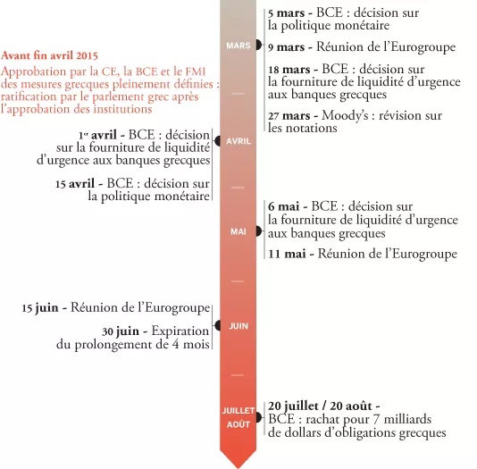 La Grèce face à un calendrier serré et chargé de remboursements.