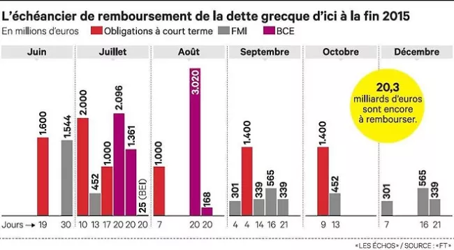 La Grèce au bord du précipice, les marchés deviennent nerveux



