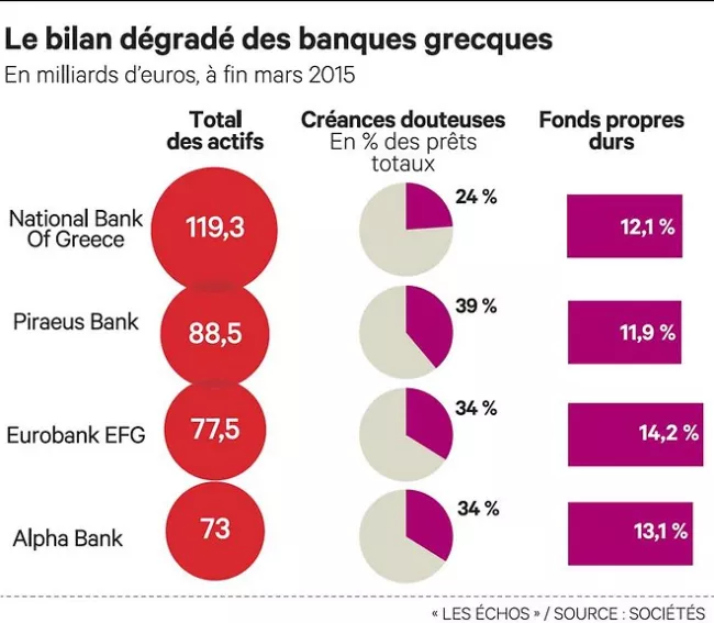 La question de la recapitalisation des banques grecques se fait de plus en plus brûlante


