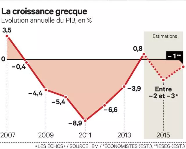 Grèce?: 2016, vers la fin de la récession??


