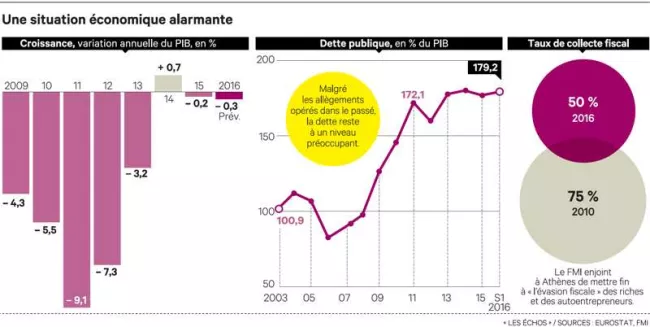 Les entreprises françaises retrouvent de l'appétence pour le marché grec


