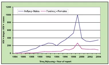 sida 2004 progression